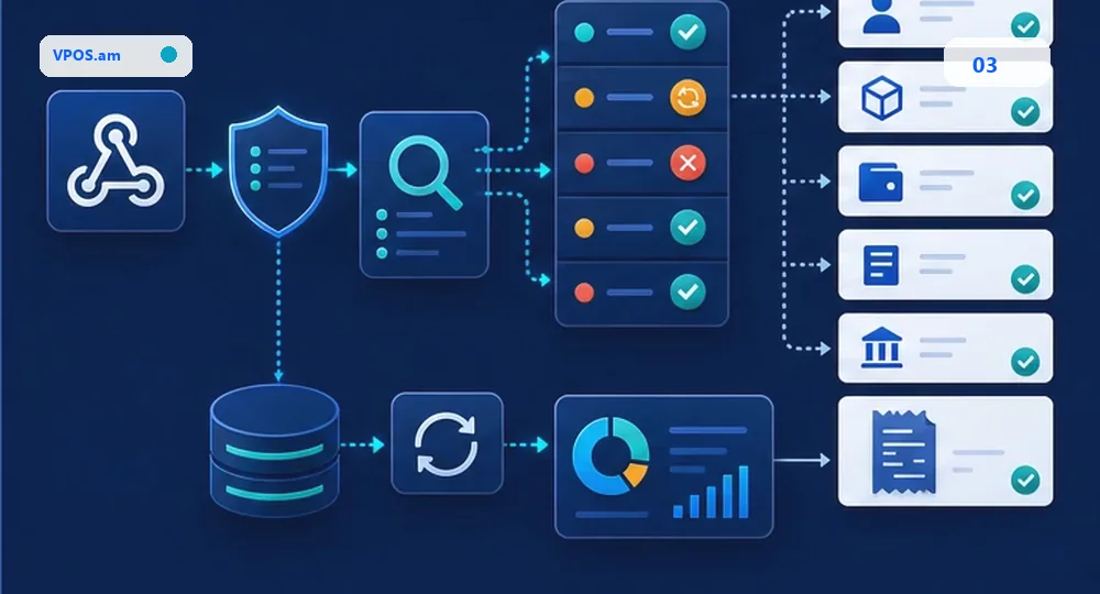 Webhook -> status check -> CRM/ERP